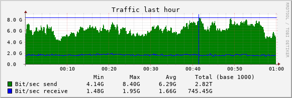 bandwidth usage graph